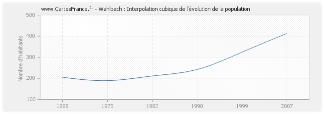 Wahlbach : Interpolation cubique de l'évolution de la population