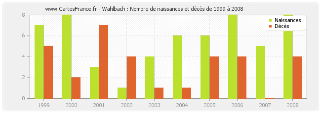 Wahlbach : Nombre de naissances et décès de 1999 à 2008