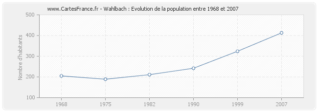 Population Wahlbach