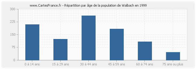 Répartition par âge de la population de Walbach en 1999