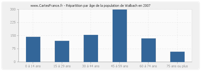 Répartition par âge de la population de Walbach en 2007