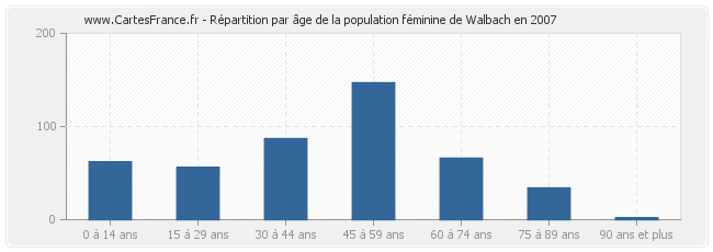Répartition par âge de la population féminine de Walbach en 2007