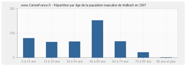 Répartition par âge de la population masculine de Walbach en 2007