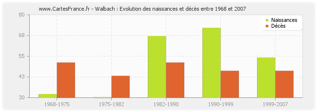 Walbach : Evolution des naissances et décès entre 1968 et 2007