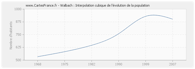 Walbach : Interpolation cubique de l'évolution de la population