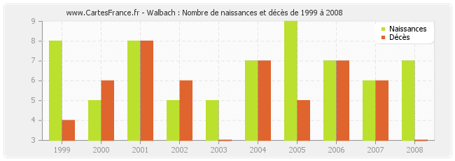 Walbach : Nombre de naissances et décès de 1999 à 2008
