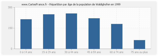 Répartition par âge de la population de Waldighofen en 1999