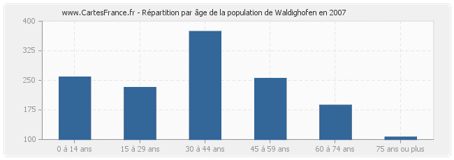 Répartition par âge de la population de Waldighofen en 2007