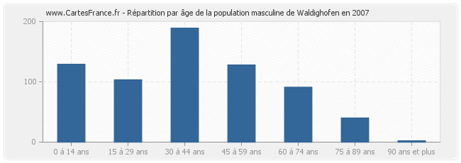 Répartition par âge de la population masculine de Waldighofen en 2007