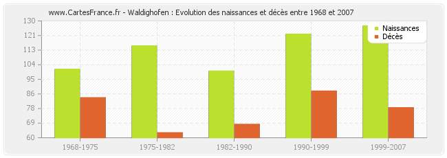 Waldighofen : Evolution des naissances et décès entre 1968 et 2007
