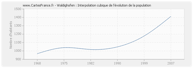 Waldighofen : Interpolation cubique de l'évolution de la population
