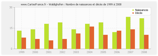 Waldighofen : Nombre de naissances et décès de 1999 à 2008