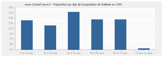 Répartition par âge de la population de Walheim en 1999