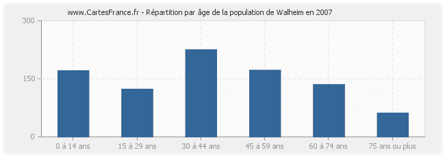 Répartition par âge de la population de Walheim en 2007