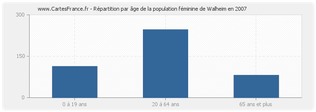 Répartition par âge de la population féminine de Walheim en 2007