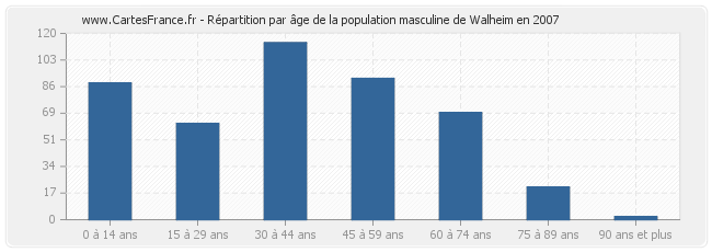 Répartition par âge de la population masculine de Walheim en 2007