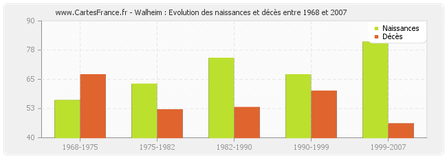 Walheim : Evolution des naissances et décès entre 1968 et 2007