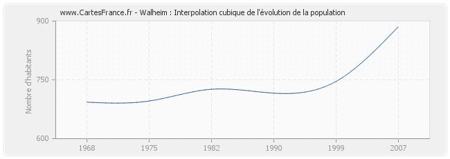 Walheim : Interpolation cubique de l'évolution de la population