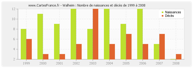 Walheim : Nombre de naissances et décès de 1999 à 2008