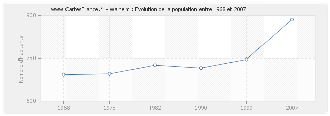 Population Walheim