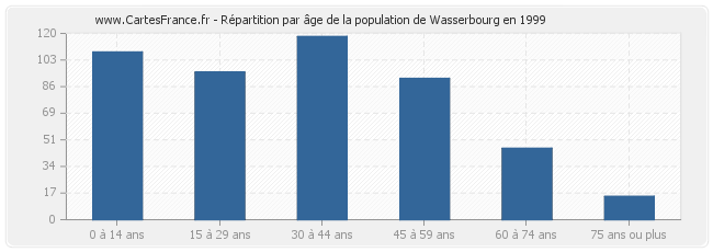 Répartition par âge de la population de Wasserbourg en 1999