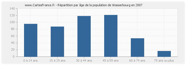Répartition par âge de la population de Wasserbourg en 2007