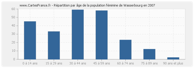 Répartition par âge de la population féminine de Wasserbourg en 2007