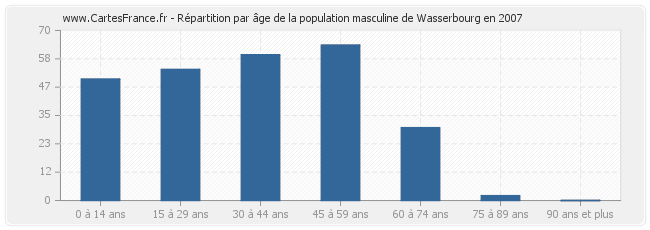 Répartition par âge de la population masculine de Wasserbourg en 2007