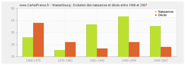 Wasserbourg : Evolution des naissances et décès entre 1968 et 2007