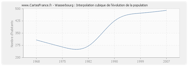 Wasserbourg : Interpolation cubique de l'évolution de la population