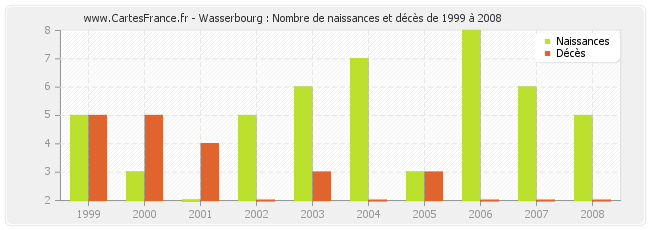 Wasserbourg : Nombre de naissances et décès de 1999 à 2008