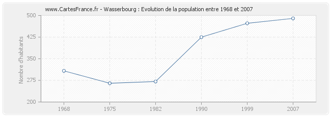 Population Wasserbourg