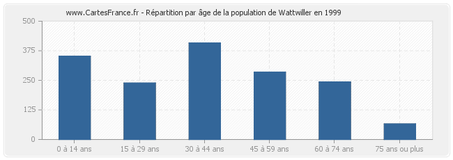 Répartition par âge de la population de Wattwiller en 1999
