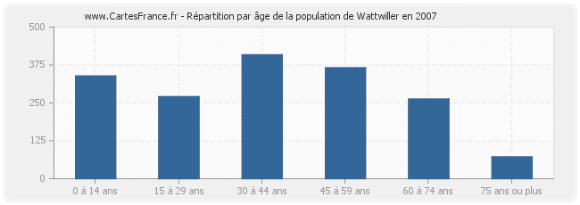 Répartition par âge de la population de Wattwiller en 2007