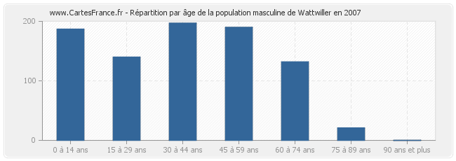 Répartition par âge de la population masculine de Wattwiller en 2007