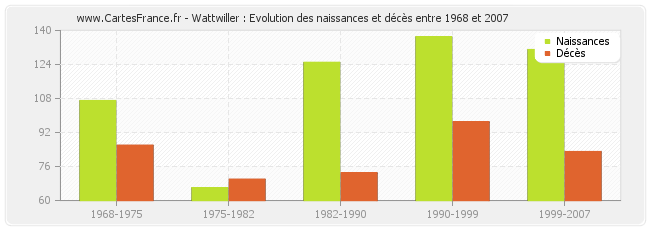 Wattwiller : Evolution des naissances et décès entre 1968 et 2007