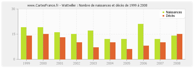 Wattwiller : Nombre de naissances et décès de 1999 à 2008
