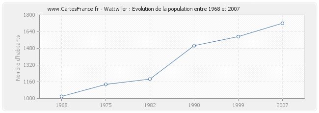 Population Wattwiller
