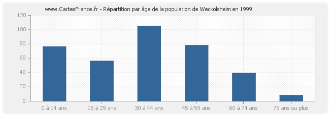 Répartition par âge de la population de Weckolsheim en 1999