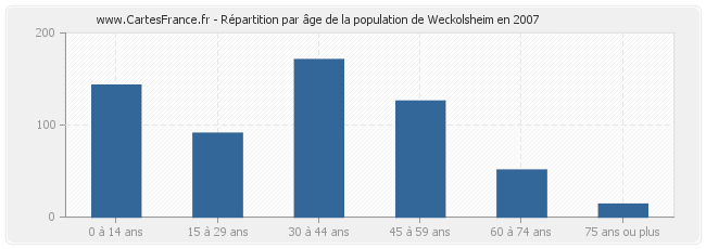 Répartition par âge de la population de Weckolsheim en 2007
