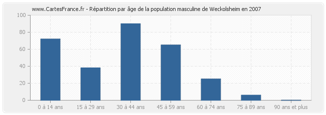 Répartition par âge de la population masculine de Weckolsheim en 2007