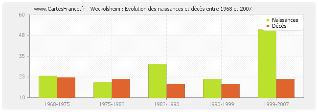 Weckolsheim : Evolution des naissances et décès entre 1968 et 2007