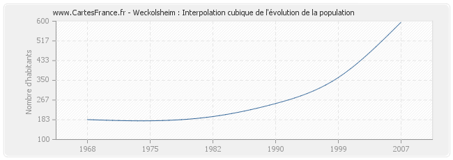 Weckolsheim : Interpolation cubique de l'évolution de la population