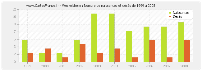 Weckolsheim : Nombre de naissances et décès de 1999 à 2008