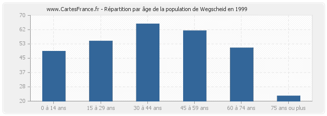 Répartition par âge de la population de Wegscheid en 1999