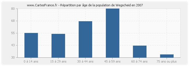 Répartition par âge de la population de Wegscheid en 2007