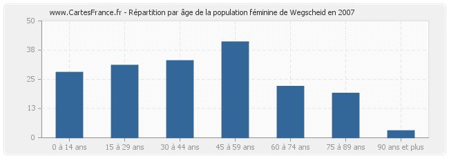 Répartition par âge de la population féminine de Wegscheid en 2007