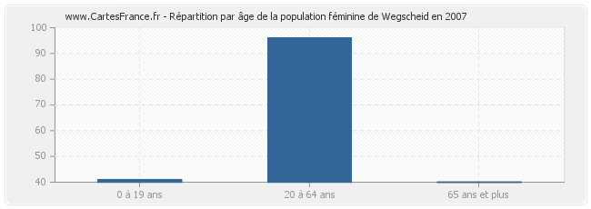 Répartition par âge de la population féminine de Wegscheid en 2007