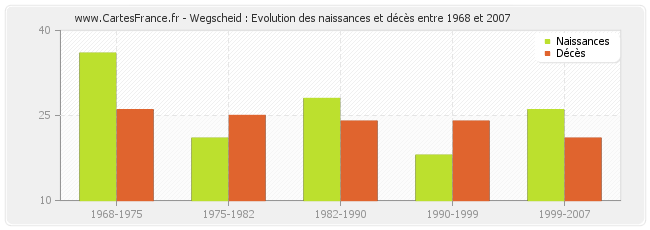 Wegscheid : Evolution des naissances et décès entre 1968 et 2007