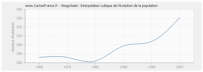 Wegscheid : Interpolation cubique de l'évolution de la population
